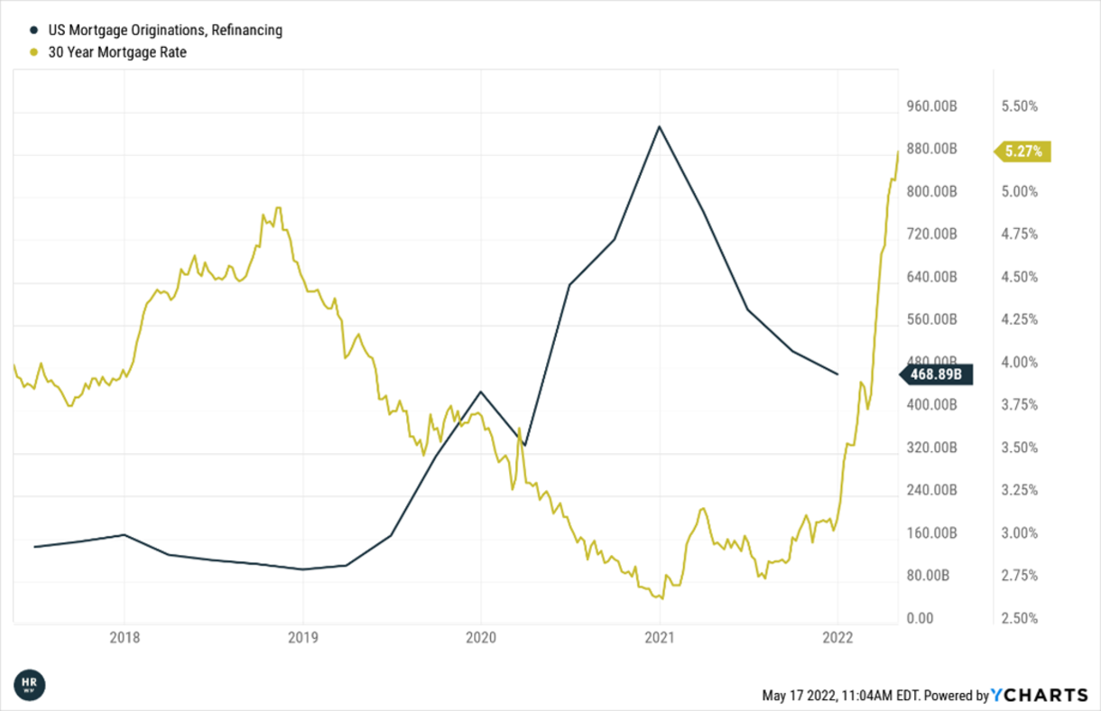 US Mortgage Originations Refinancing v. 30 Year Mortgage Rate