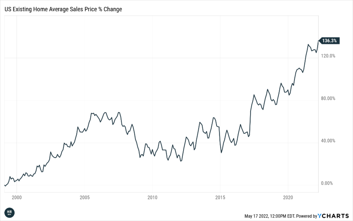 us existing home average sales price % change