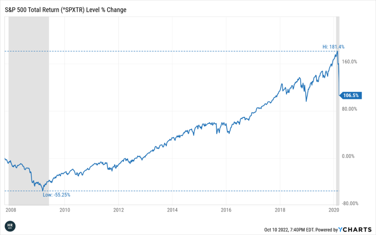 S&P 500 Total Return Index 2008-2020